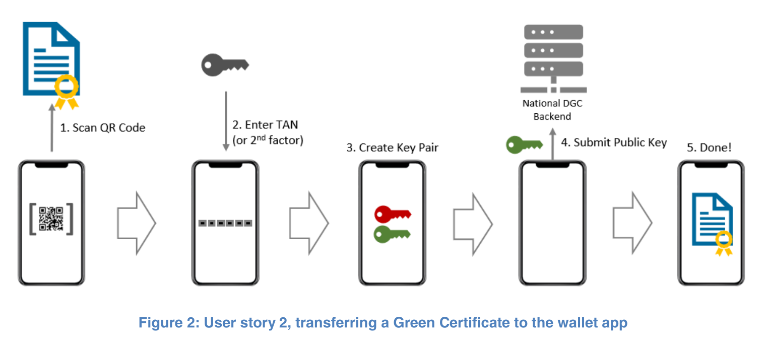 User story 2, transferring a Green Certificate to the wallet app